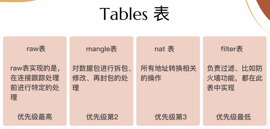 netfilter tables 