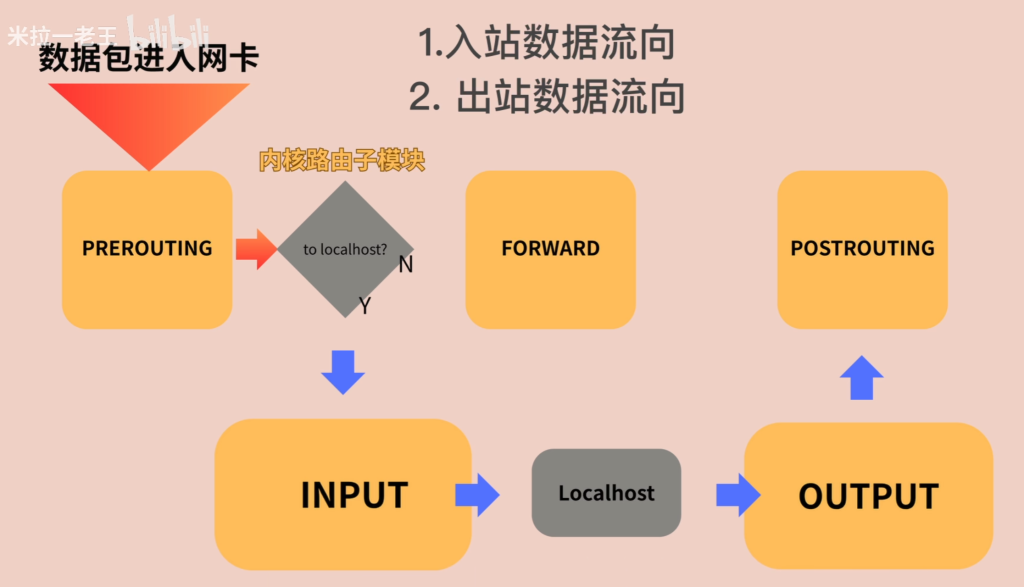 netfilter 的几张图